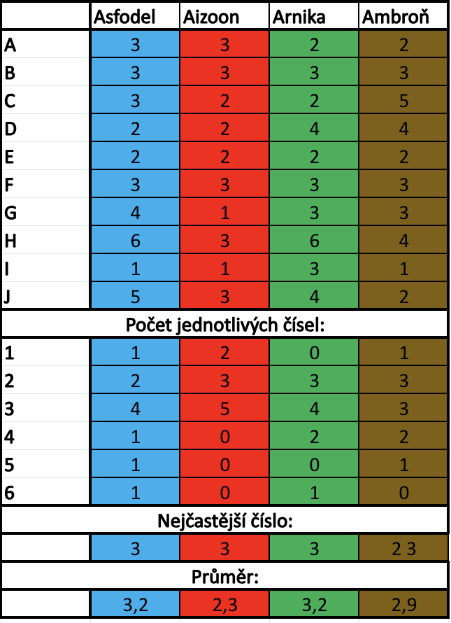 Výsledky volfhardova osobnostního testu